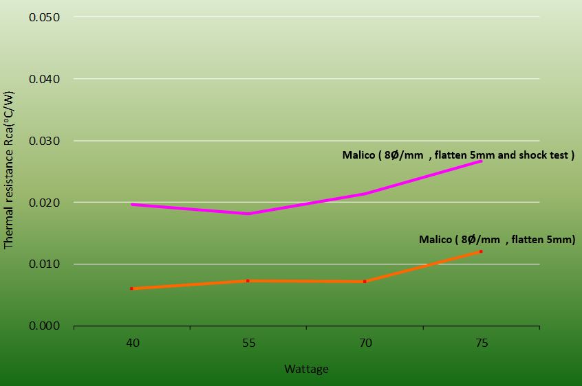 heat pipe performance